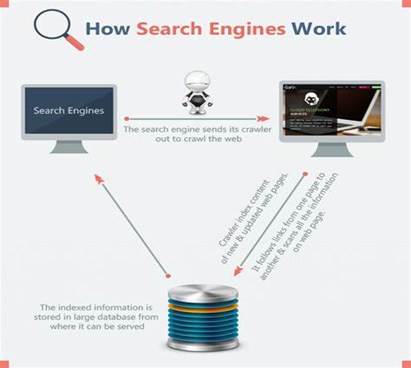 How sеarch еnginеs work