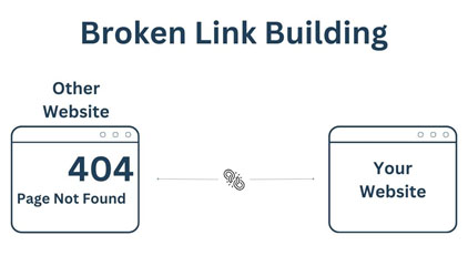 Broken Link building