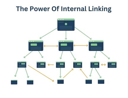 The power of internal linking
