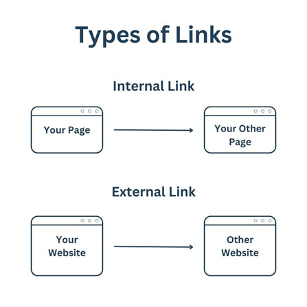 Types of Link