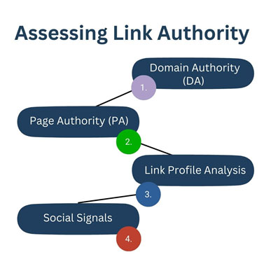 Assessing link authority