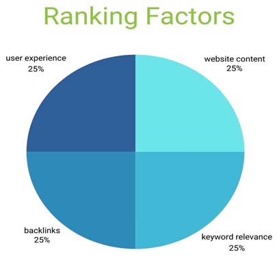 Ranking Factors