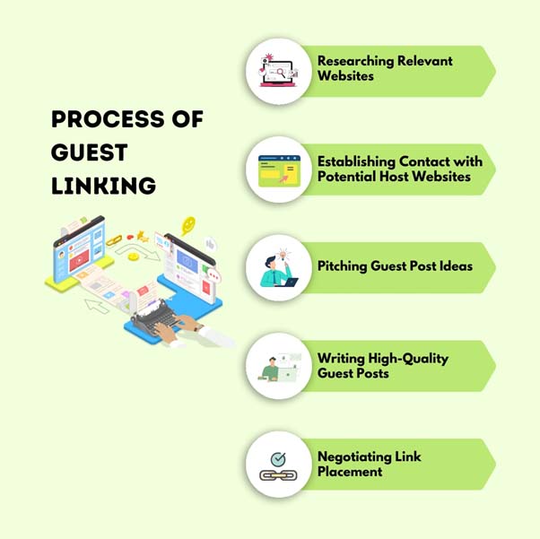 The process of guest linking