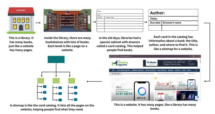 sitemap is like a roadmap