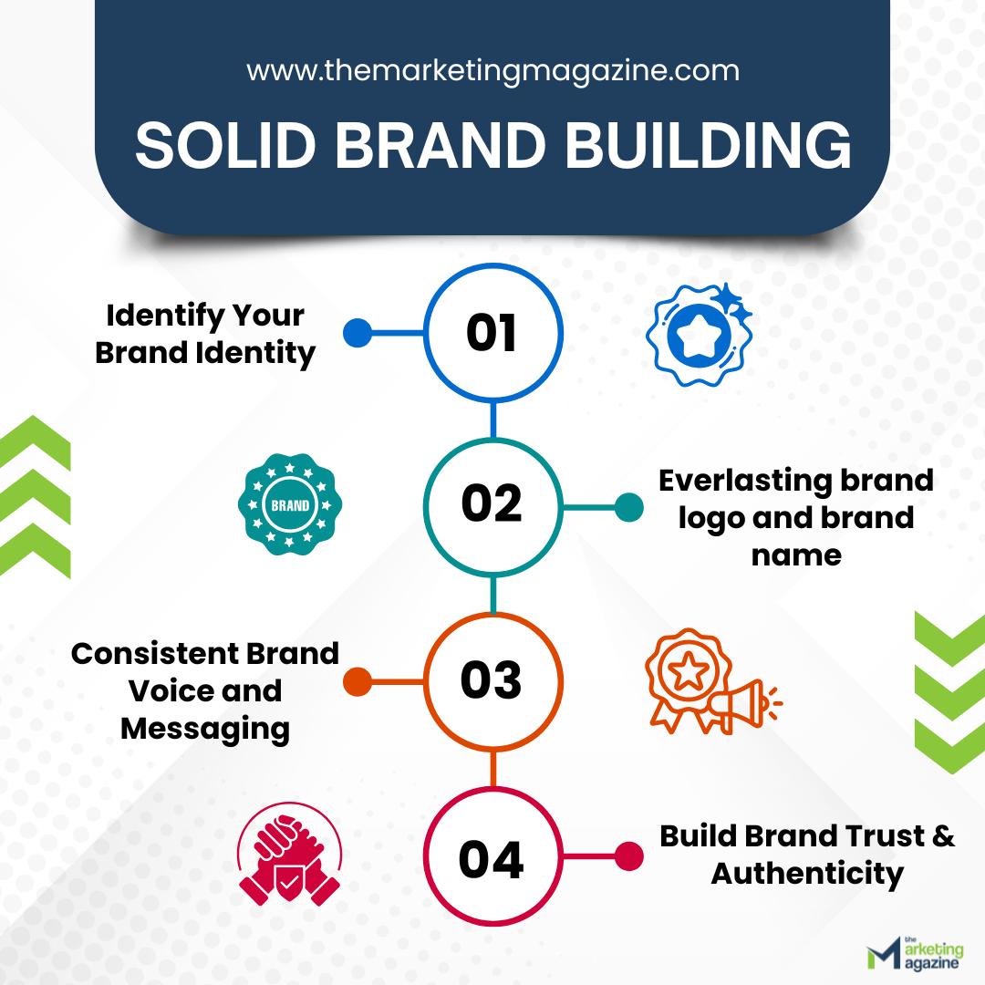 how to create a brand: Solid brand building